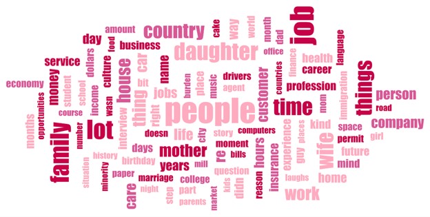 Word cloud based on interview transcript with over eighty words in pink and red tones in various sizes, job and family being the largest.